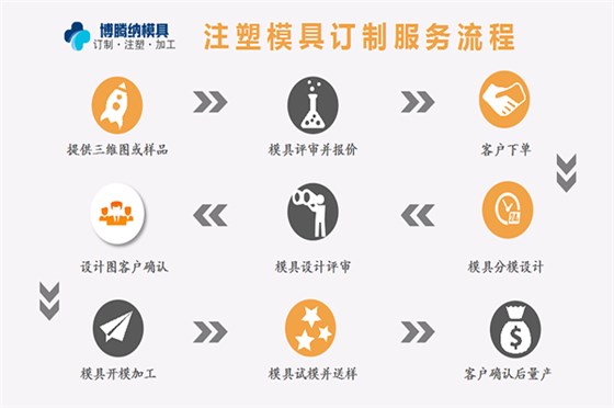 塑膠模具加工廠——來(lái)博騰納，給您感受什么是專業(yè)