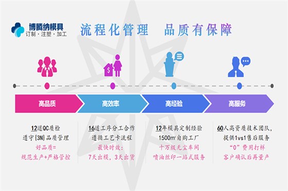 藍牙耳機模具廠——博騰納12道QC質檢工序，品質有保障