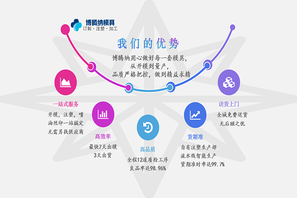 注塑模具制造廠——競(jìng)爭(zhēng)市場(chǎng)份額，博騰納脫穎而出