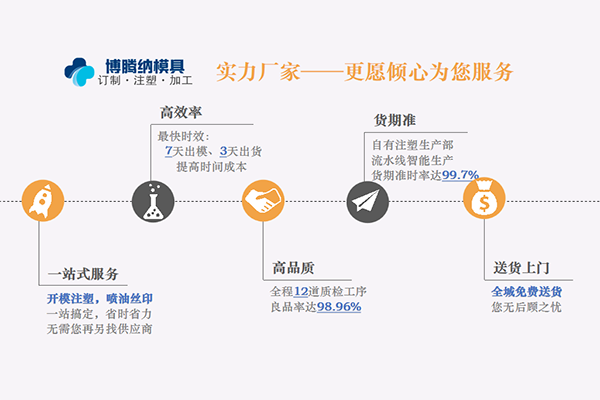 博騰納注塑模具廠：13年堅持以質(zhì)取勝，打造品質(zhì)工程